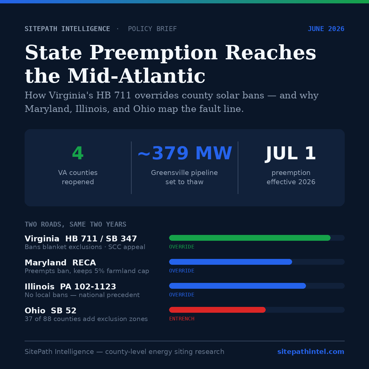 SitePath Intelligence policy brief: State Preemption Reaches the Mid-Atlantic — four Virginia counties reopened, ~379 MW Greensville pipeline thawing, HB 711 effective July 1, 2026, with a comparison of override versus entrenchment states.